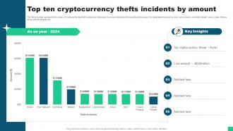 Top Ten Cryptocurrency Thefts Incidents By Amount Guide For Blockchain BCT SS V