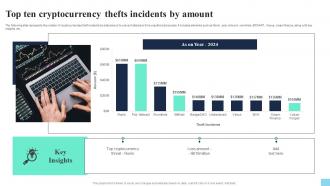 Top Ten Cryptocurrency Thefts Incidents By Amount Hands On Blockchain Security Risk BCT SS V