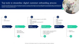 Top Tools To Streamline Digital Customer Implementation Of Omnichannel Banking Services