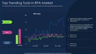 Top Trending Tools In Rpa Market Robotic Process Automation Types