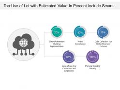 Top use of lot with estimated value in percent include smart implementation and ease of usability