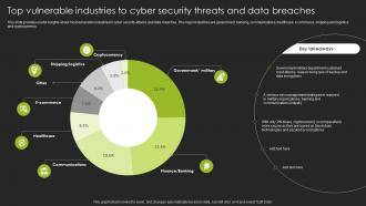 Top Vulnerable Industries To Cyber Security Threats And Data Breaches