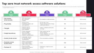 Top Zero Trust Network Access Software Solutions Ppt File Graphics