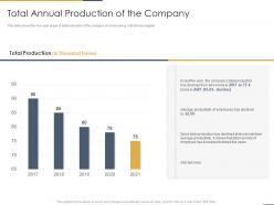 Total annual production of the company performance coaching to improve