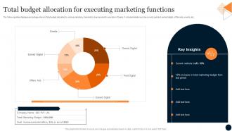 Total Budget Allocation For Executing Marketing Functions