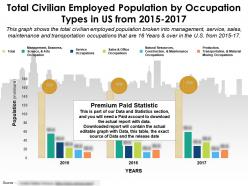 Total civilian employed population by occupation types in us from 2015-2017