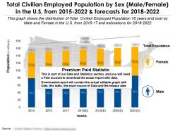 Total civilian employed population by sex in the us from 2015-2022 and forecasts for 2018-2022