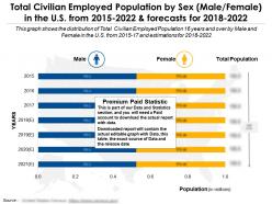 Total civilian employed population by sex in the us from 2015-2022 and forecasts for 2018-2022
