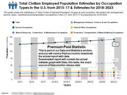 Total civilian employed population estimates by occupation types in the us from 2015-2023