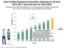 Total civilian employed population estimates in us from 2015-2017 and forecasts for 2018-2023