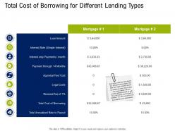 Total Cost Of Borrowing For Different Lending Types Commercial Real Estate Property Management Ppt Slide