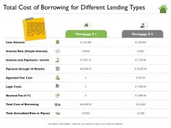 Total cost of borrowing for different lending types only ppt powerpoint presentation styles vector