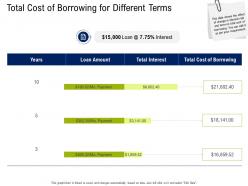 Total Cost Of Borrowing For Different Terms Commercial Real Estate Property Management Ppt Portfolio