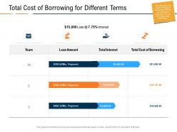 Total cost of borrowing for different terms real estate industry in us ppt presentation ideas mockup