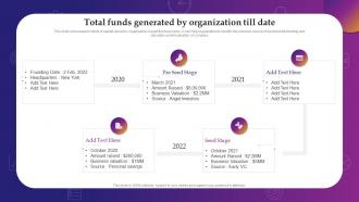 Total Funds Generated By Organization Till Date Evaluating Debt And Equity
