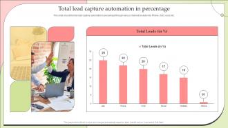 Total Lead Capture Automation In Percentage Effective Lead Nurturing Strategies Relationships