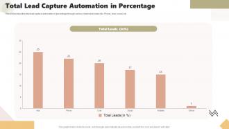Total Lead Capture Automation In Percentage Tracking And Managing Leads To Reach Prospective Customers