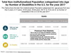 Total non institutionalized population categorized into age by number of disabilities in us for year 2017