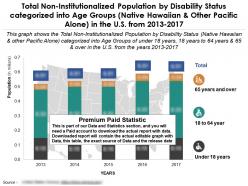 Total non institutionalized population of native hawaiian by disability and age group in us from 2013-2017