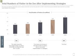 Total numbers of visitor decrease visitors interest zoo ppt grid