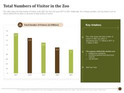 Total numbers of visitor in the zoo determining factors usa zoo visitor attendances