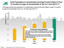 Total population in households showing poverty status in past 12 months by age of householder in us from 2013-17
