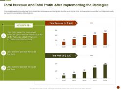 Total revenue and total profits after implementing the strategies strategies overcome challenge of declining