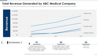 Total Revenue Generated By ABC Medical Company Digital Healthcare Solution Pitch Deck