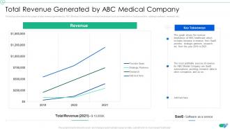 Total Revenue Generated By Abc Medical Company Medical App Pitch Deck