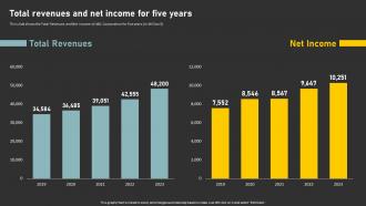 Total Revenues And Net Income For Five Years Identify Financial Results Through Financial