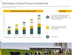 Total sales of dairy products worldwide analysis consumers perception towards dairy products