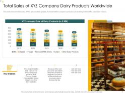 Total sales of xyz company dairy products analysis consumers perception towards dairy products