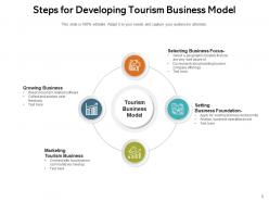 A circular diagram illustrating steps in developing a tourism business model