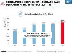 Toyota Motor Corporation Cash And Cash Equivalent At End Of The Year 2014-18