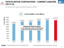 Toyota motor corporation current liabilities 2014-18
