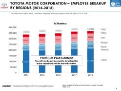 Toyota motor corporation employee breakup by regions 2014-18