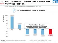 Toyota motor corporation financing activities 2014-18