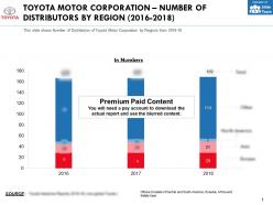 Toyota motor corporation number of distributors by region 2016-2018