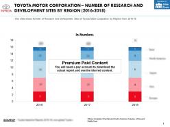 Toyota motor corporation number of research and development sites by region 2016-2018