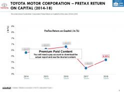 Toyota motor corporation pretax return on capital 2014-18