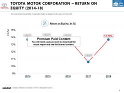 Toyota motor corporation return on equity 2014-18