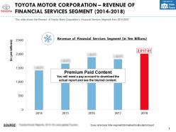 Toyota motor corporation revenue of financial services segment 2014-2018