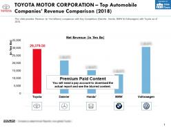 Toyota motor corporation top automobile companies revenue comparison 2018