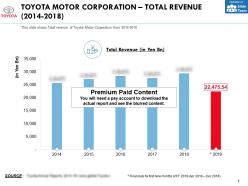 Toyota motor corporation total revenue 2014-2018