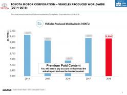 Toyota motor corporation vehicles produced worldwide 2014-2018