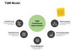 Tqm model process improvement ppt powerpoint presentation gallery