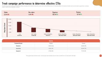 Track Campaign Performance To Determine Effective Ctas RTM Guide To Improve MKT SS V
