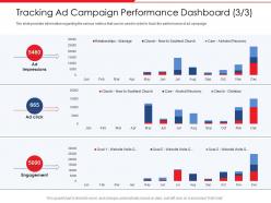 Tracking ad campaign performance dashboard jan to dec powerpoint presentation icons