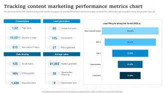 Tracking Content Marketing Performance Metrics Chart