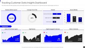 Tracking Customer Data Insights Dashboard Implementing Augmented Intelligence